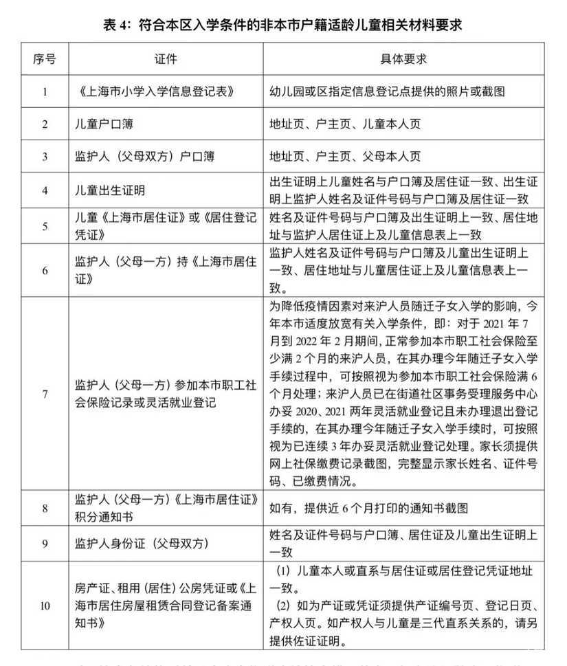 非沪籍进公办为主！2022年上海16区非沪籍子女入学政策解析！附必要条件、材料准备！相关资料