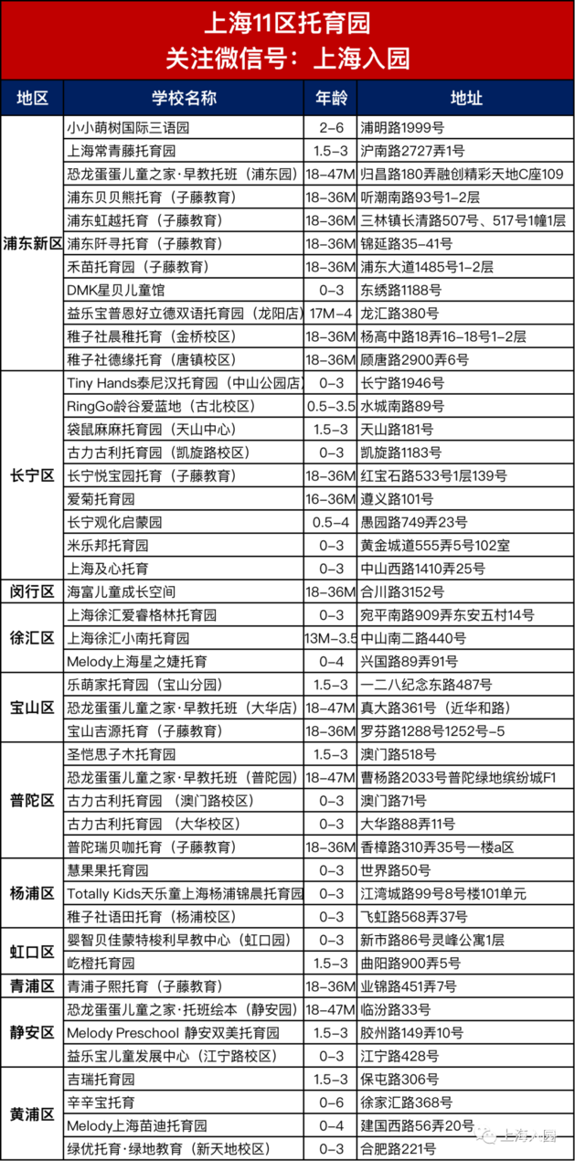 上海各区100多家托幼园招生、地址信息大全！部分一级园，名额有限！相关资料 2