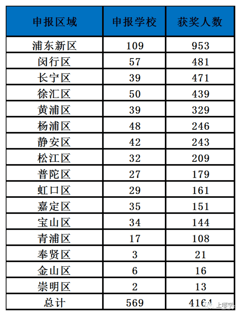 含金量超高！全市12000多位中小学生都在冲的竞赛放榜了，来看看有没有你认识的同学？相关资料 5