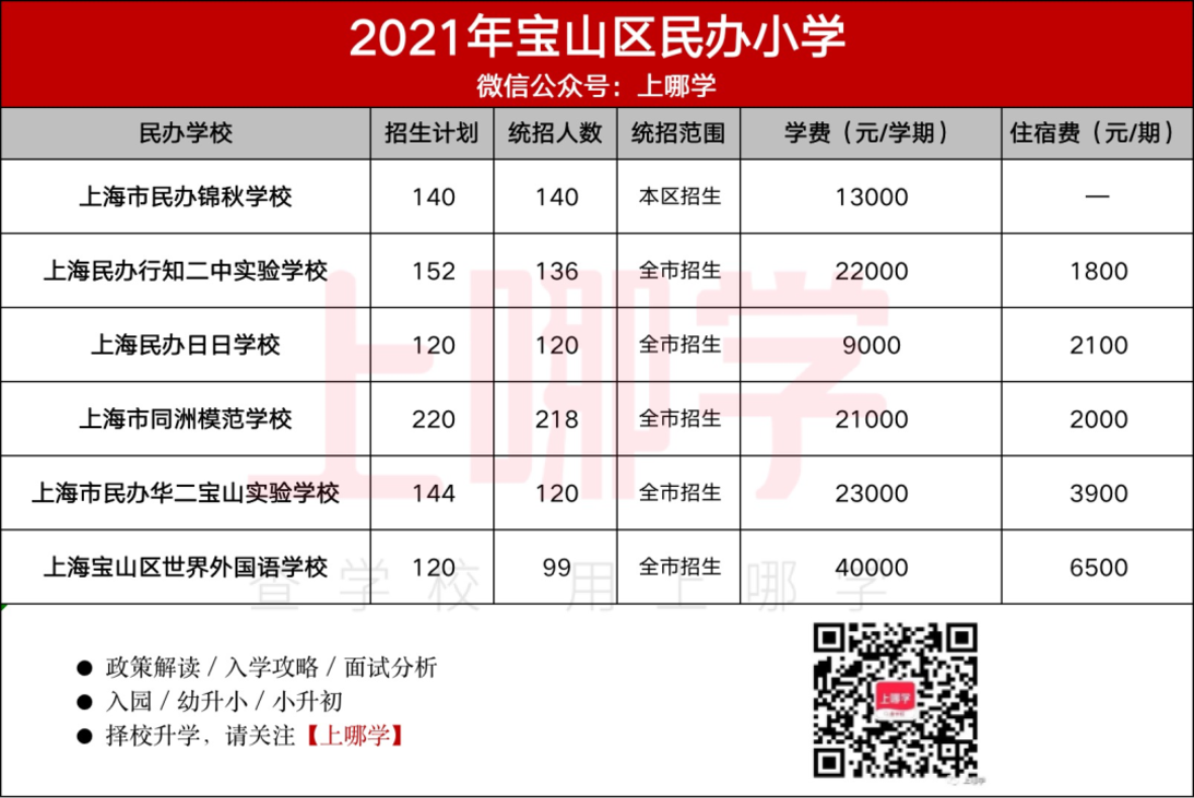 民办怎么选？上海16区86所民办小学盘点！附2021年招生计划、学费参考！相关资料 10