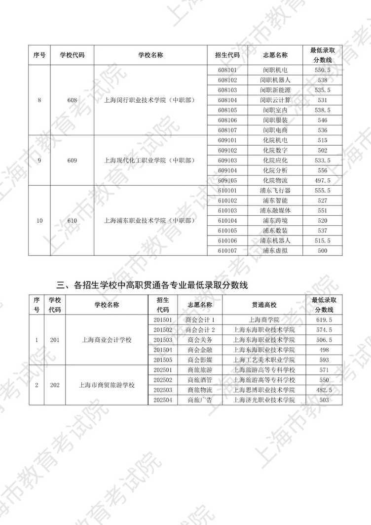 最高677分！2025年上海中本贯通、五年一贯制和中高职贯通各专业录取分数线公布相关资料 7