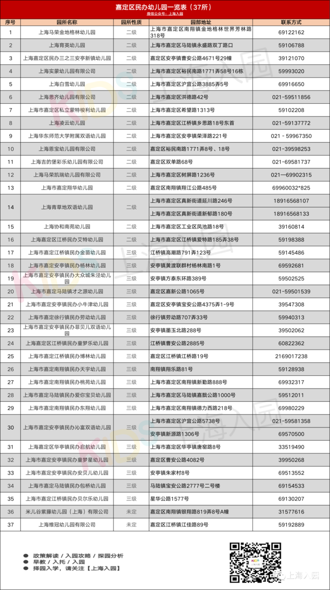 超全！上海600+民办幼儿园信息大汇总！附园所级别、费用信息、联系方式～相关资料 12