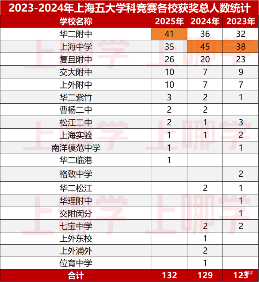 厉害了！上海23名中学生获清北保送资格！2025年五大学科竞赛获奖名单全部出炉！上海大满贯，获奖人数近3年最高！相关资料 4