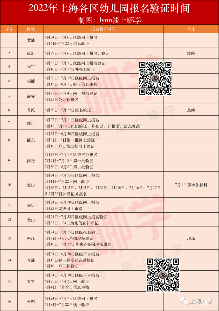 监护人填写！2022上海9区幼儿园报名今日开始！附各区报名路径、关键时间、验证材料清单！相关资料 2