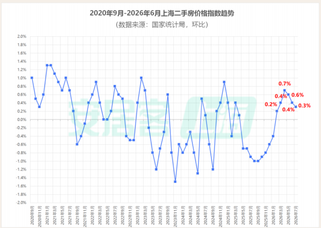上海楼市，有点反常了相关资料 4