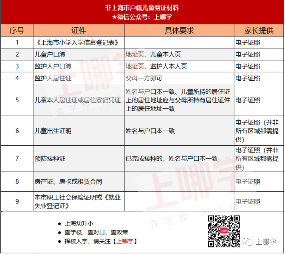 4月26日信息登记截止！5月7日网上报名！5月20日民办摇号！2026年上海小学报名时间线出炉！相关资料 7
