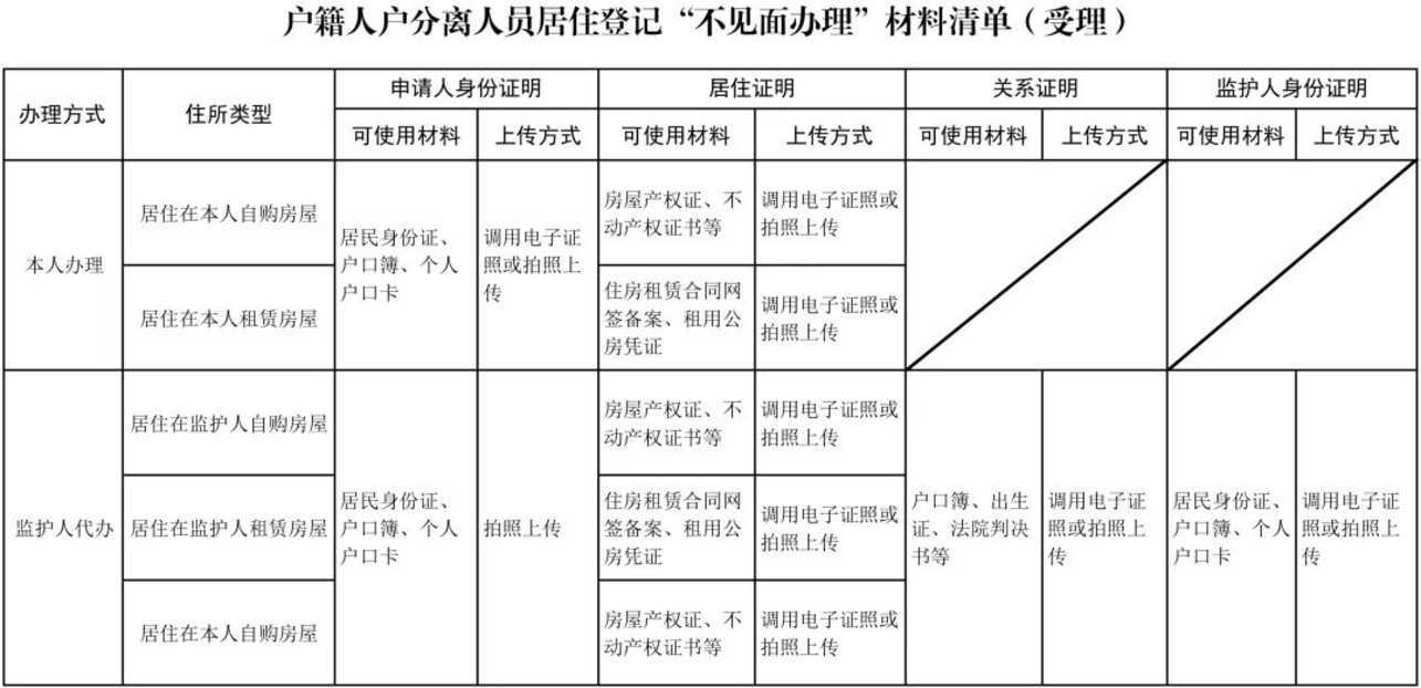 本周截止！2026上海人户分离办理攻略出炉！哪些情况需要办理人户分离？相关资料 13