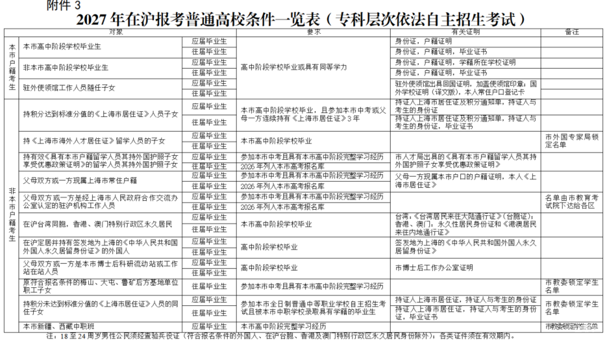 2027年上海高考报名政策发布！五类人员不得报考！相关资料 5