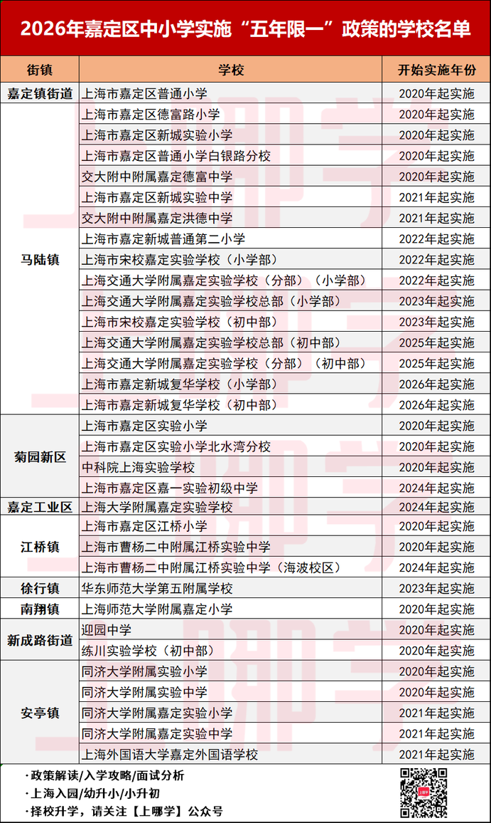 2026年上海各区“五年一户”学校名单！相关资料 17