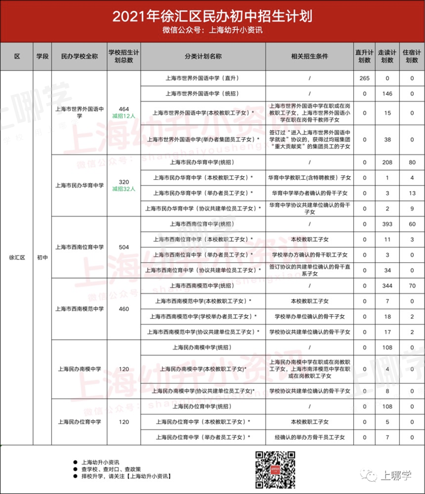 今年参考！去年上海16区民办中小学，包玉刚初中无招生计划、青浦兰生首招260人！相关资料 6