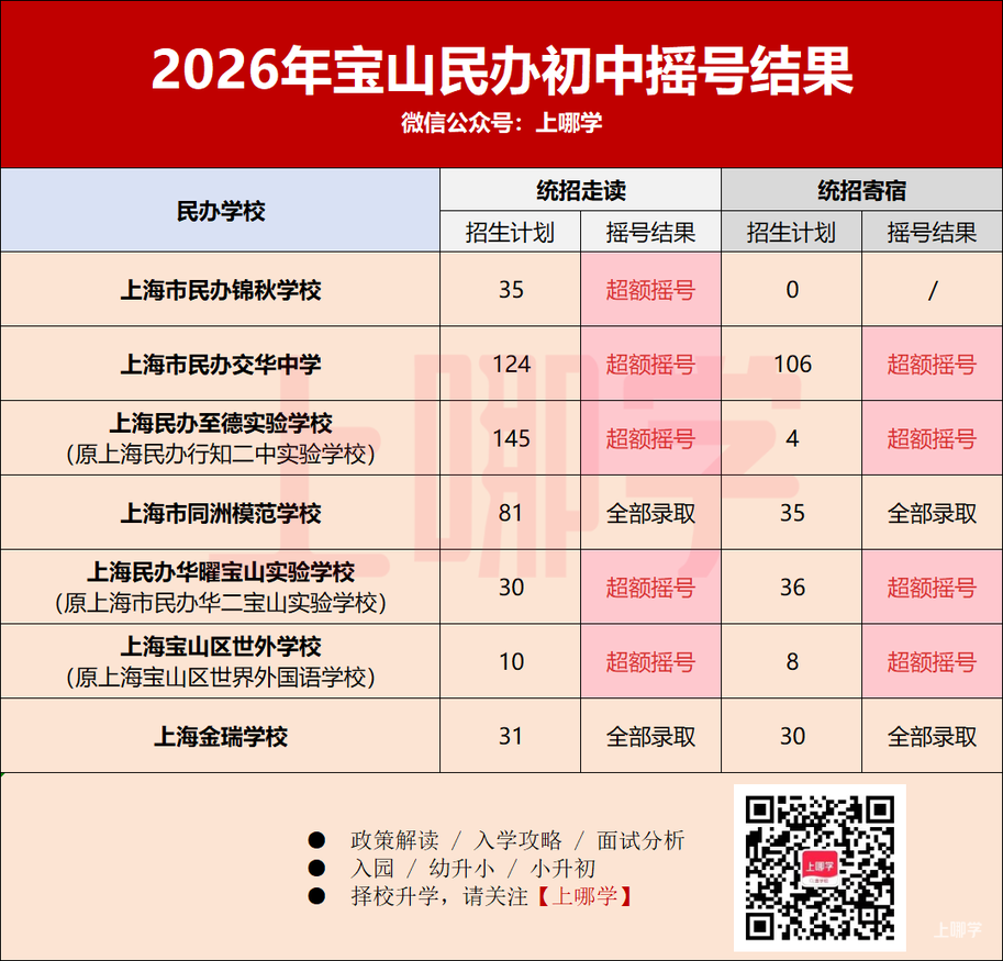 2026年上海民办中小学第一批摇号结果出炉！宝山世外住宿未超额！相关资料 9