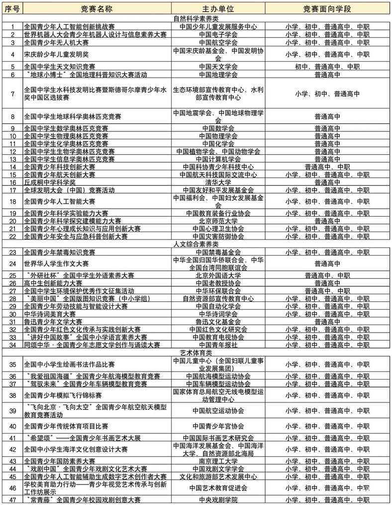 教育部重磅公示——新三年全国性竞赛白名单出炉！相关资料 2