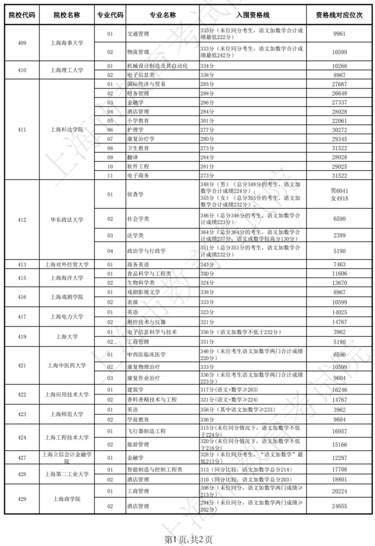 2022上海春招志愿填报最低成绩控制线公布！附成绩分布表及常见问答～相关资料 10