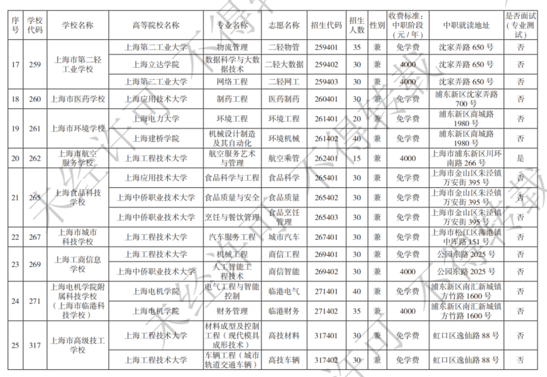 扩招！2025年上海市中等职业学校自主招生计划公布！相关资料 5