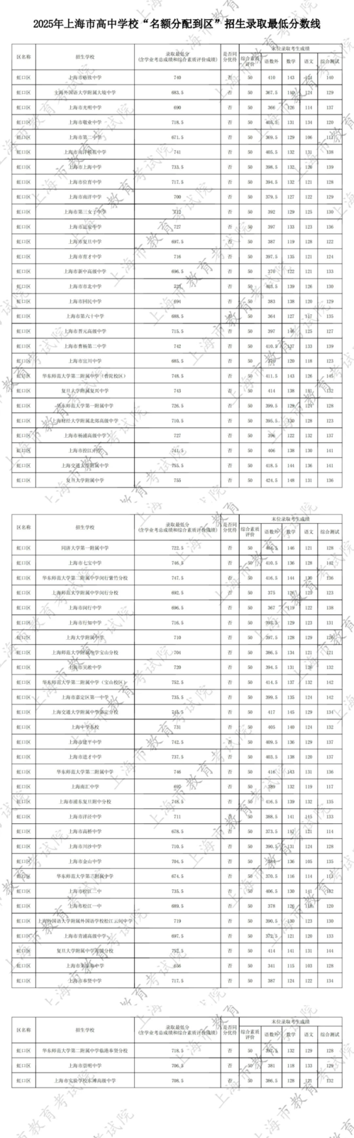 2025年上海中考名额分配到区、名额分配到校录取最低分数线公布！相关资料 8