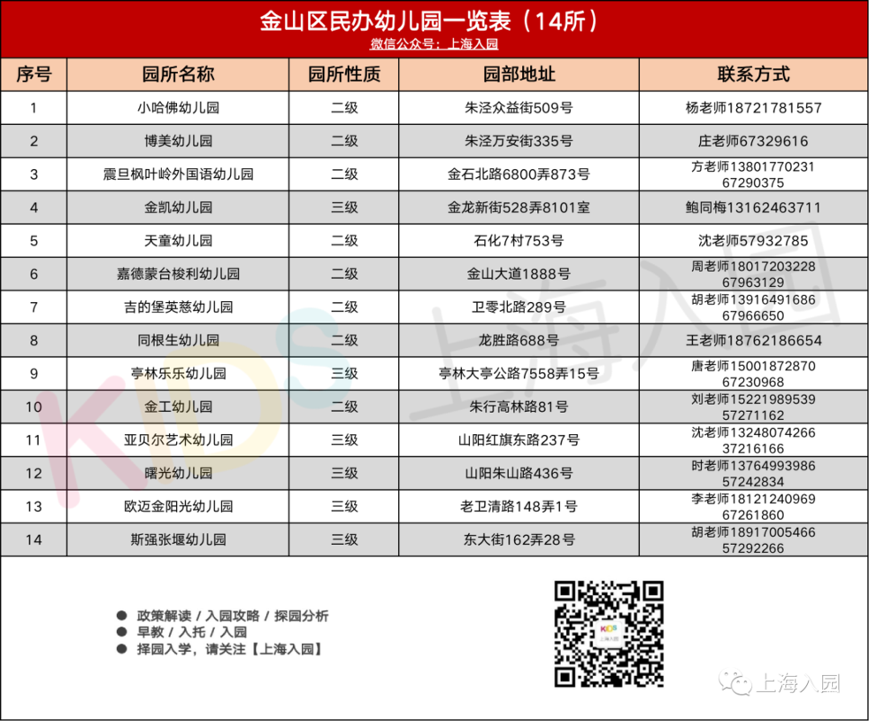 超全！上海600+民办幼儿园信息大汇总！附园所级别、费用信息、联系方式～相关资料 18