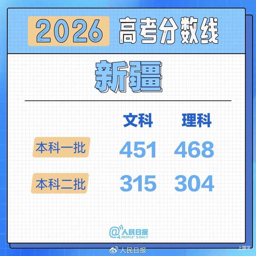 2026年各地高考分数线汇总！相关资料 32