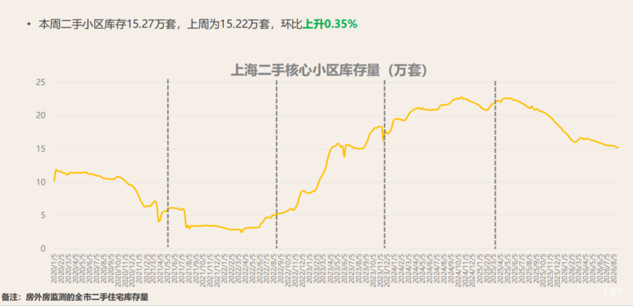 上海楼市，有点反常了相关资料 10
