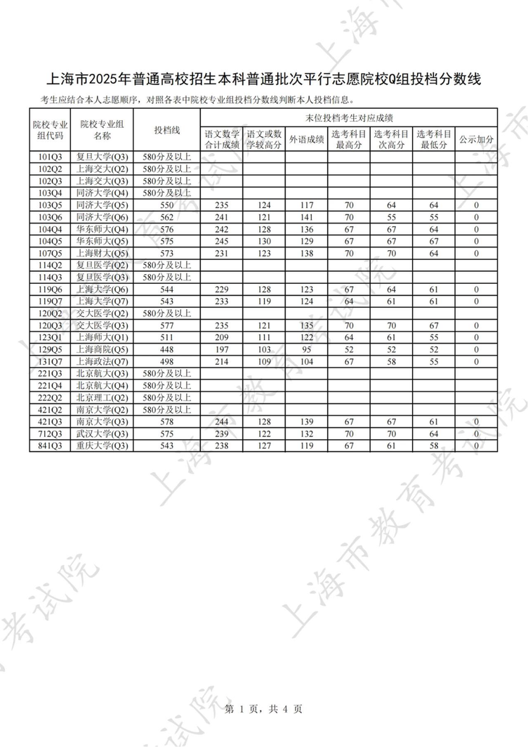 上海2025年本科普通批次平行志愿院校专业组投档分数线公布，本科第二次征求志愿降分控制线为387分相关资料 31