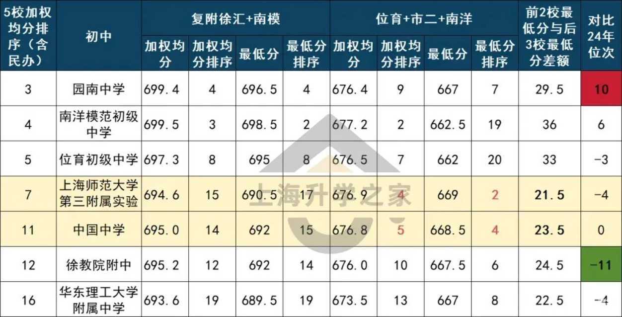 徐汇顶级双学区，已经卷到100万打头了！？相关资料 3
