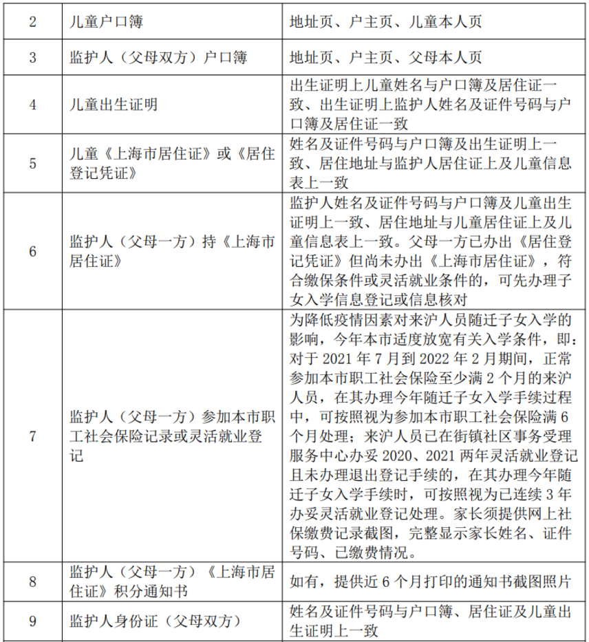 未在上海入园以后可以在上海读小学吗？2022年上海16区未入园幼升小信息登记攻略汇总！相关资料 9