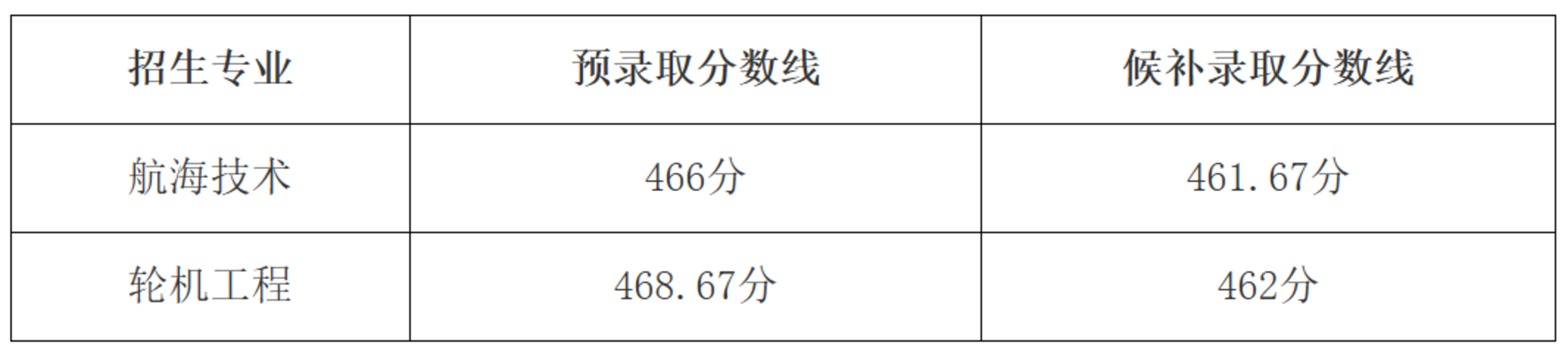 2026上海春考预录取分数线公布，多所高校考生录取状态“仅自己可见”相关资料 3