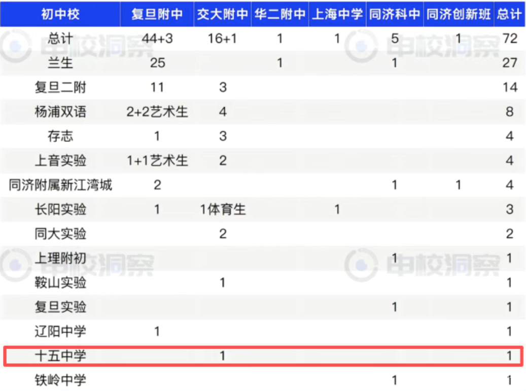 上海最受争议黑马校，今年中考塌房了？相关资料 13