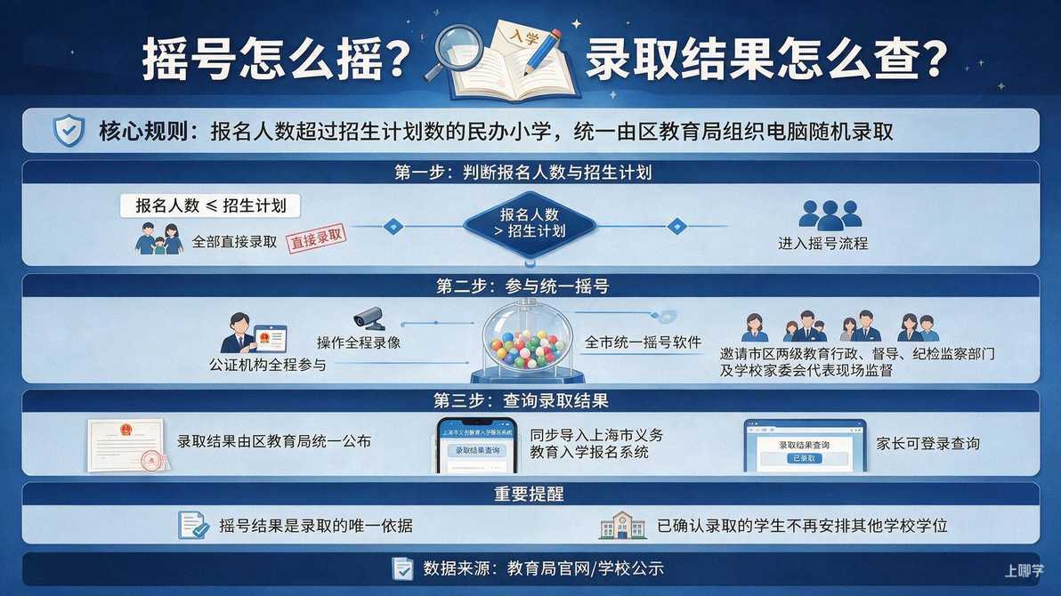 配图：摇号怎么摇？录取结果怎么查？