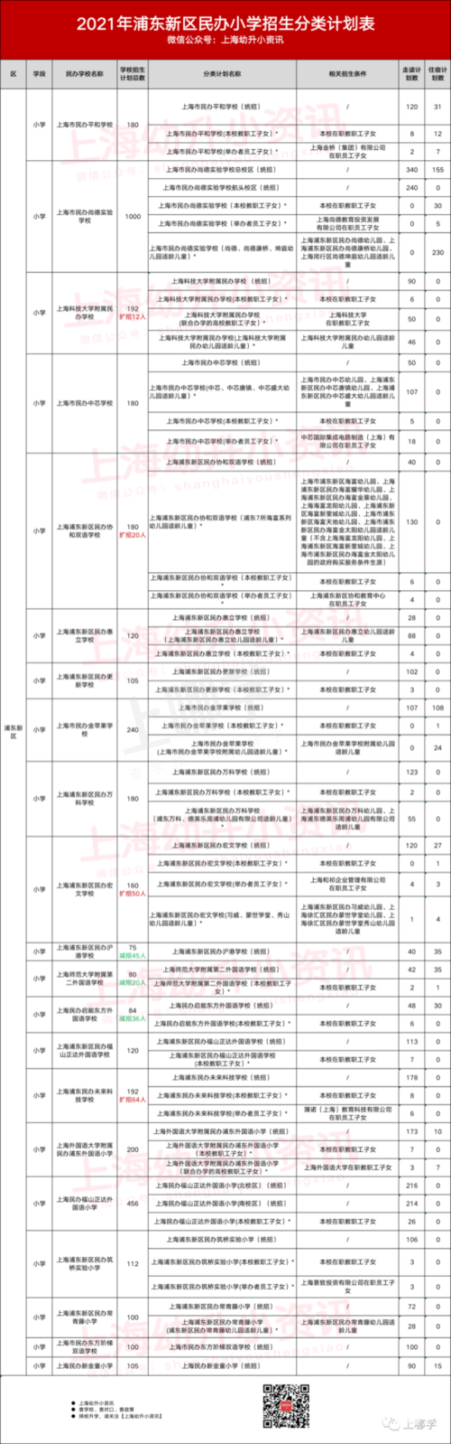 今年参考！去年上海16区民办中小学，包玉刚初中无招生计划、青浦兰生首招260人！相关资料 3