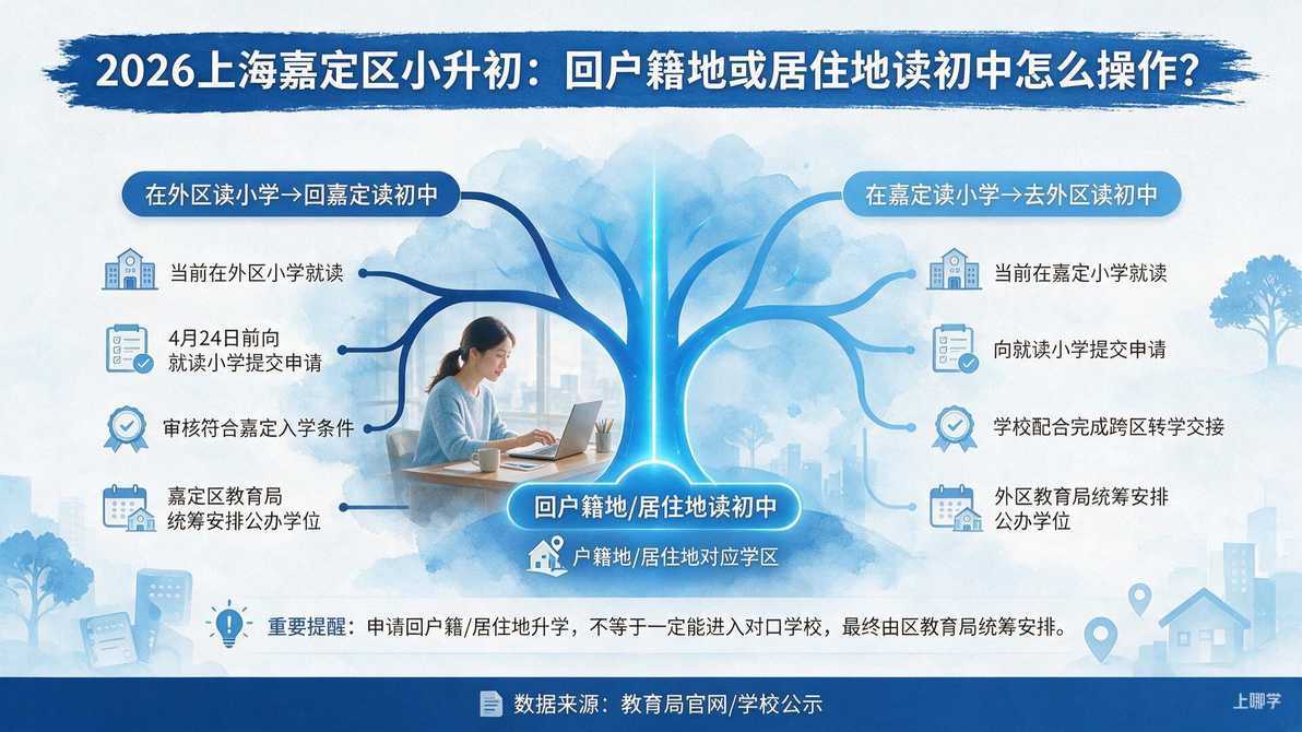 配图：三、想回户籍地或居住地读初中，怎么操作？