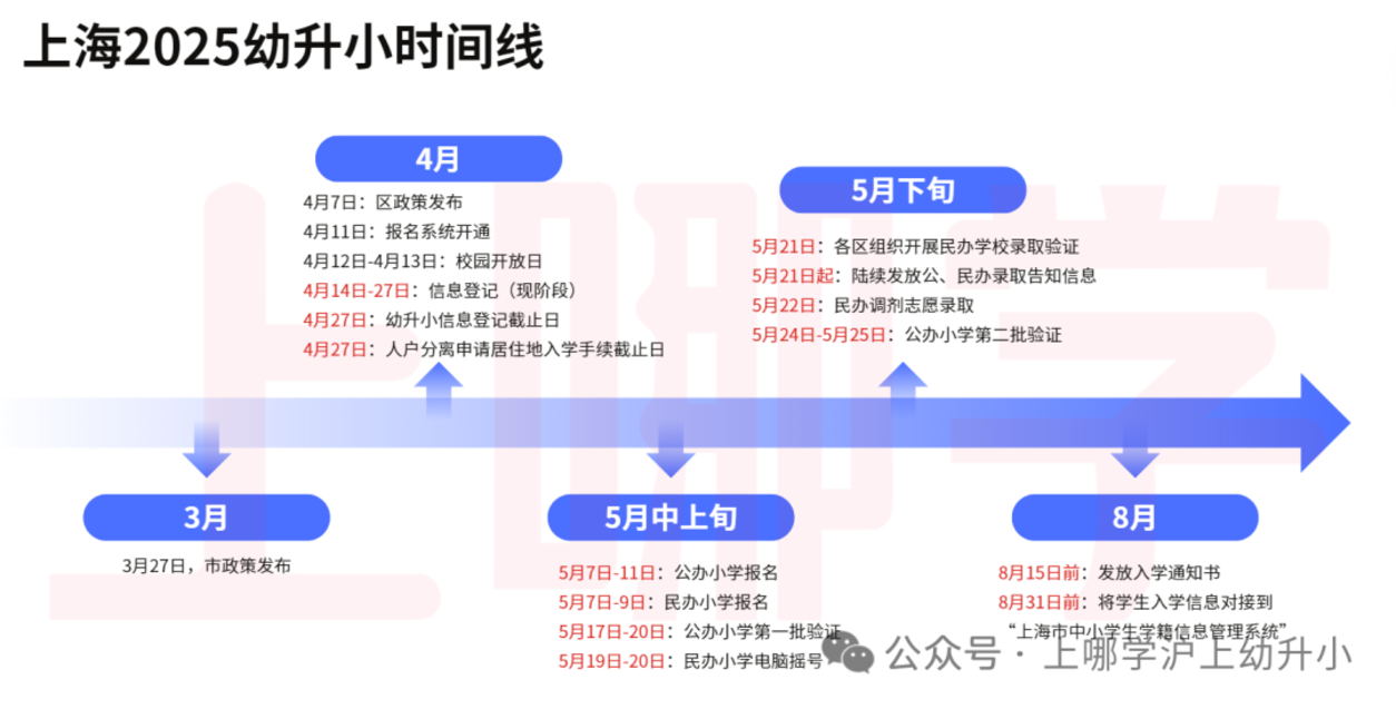 上海幼升小新生在哪里报名？相关资料 3