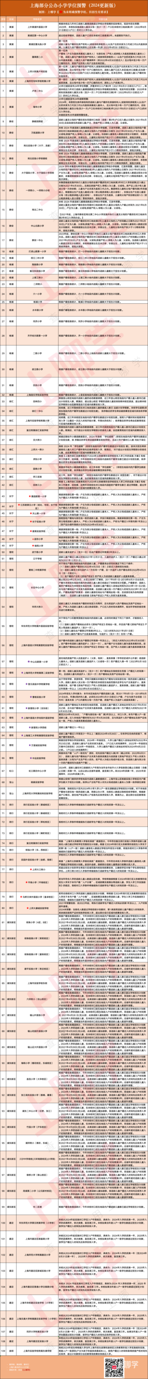 2024年上海109所公办小学发布超额预警，部分校明确摇民办未中直接统筹！相关资料 3