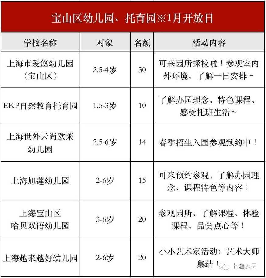 提示！2022年托幼春招正式开始！包含上海13个区75家，1岁即可报名～相关资料 25