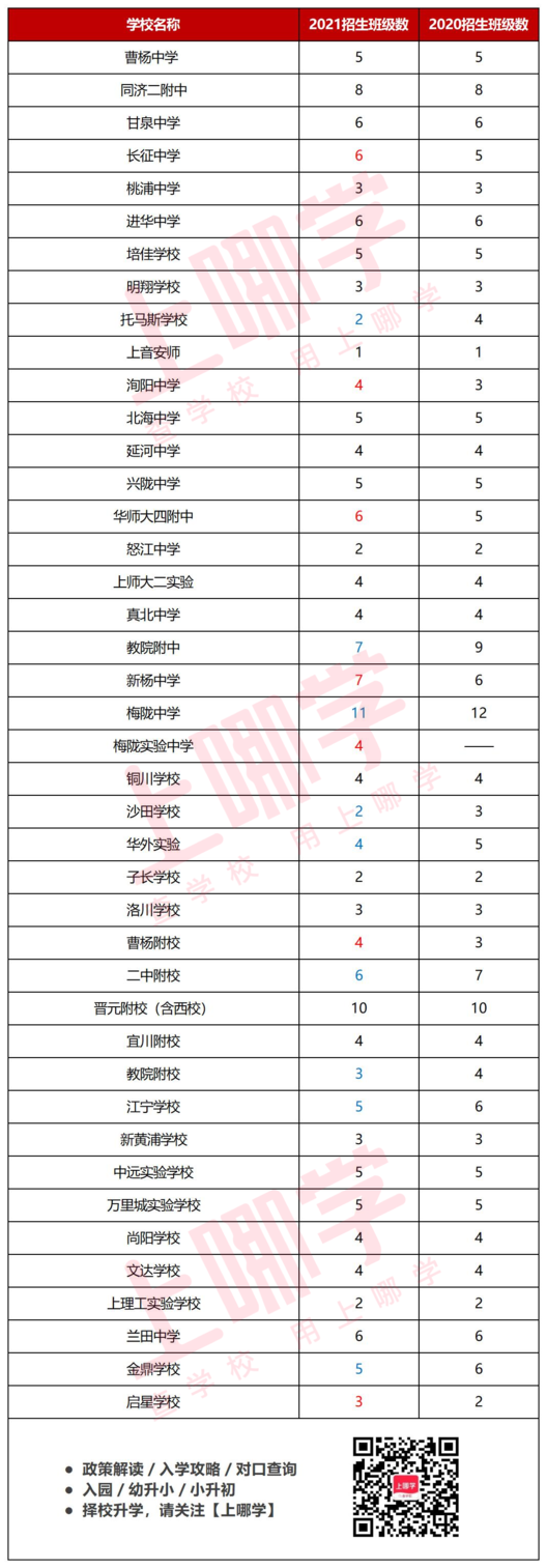 官方发布！上海市2021中小学招生结果陆续出炉！这个区中小学共扩招11个班！相关资料 6