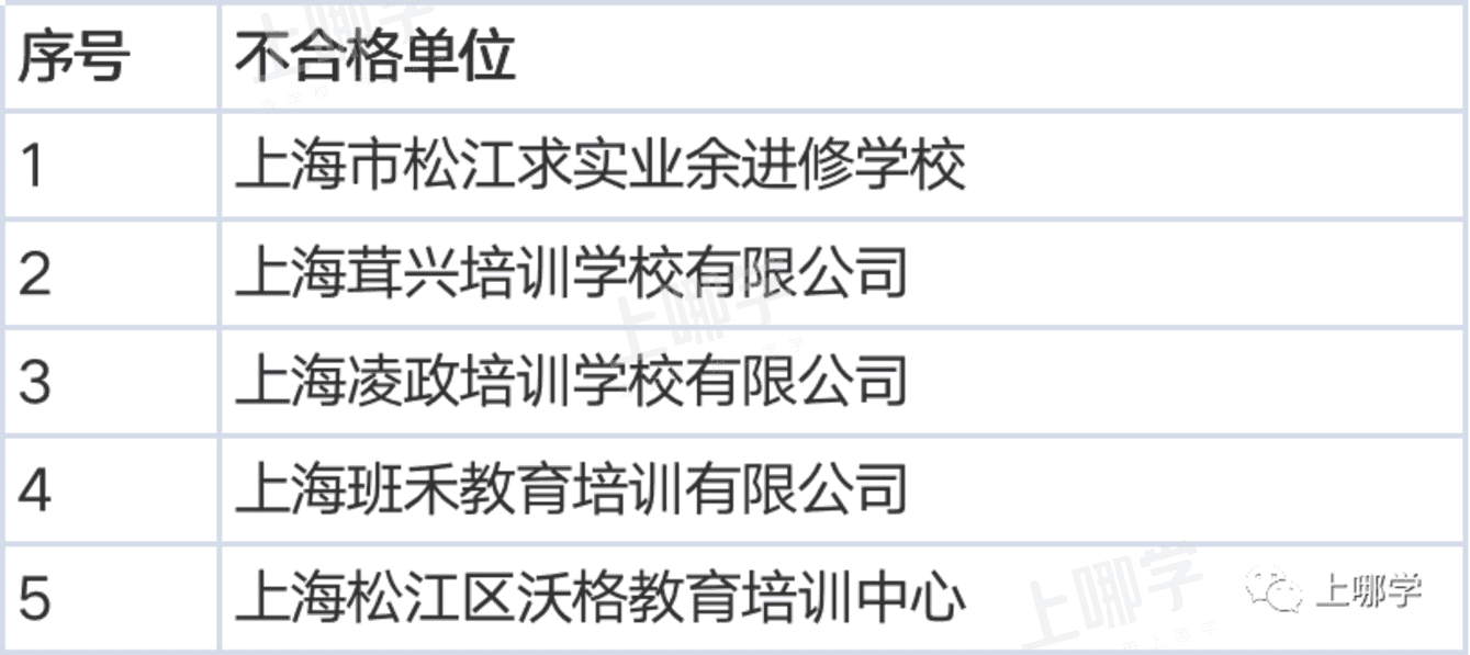 曝光！上海5区培训机构年检报告出炉！28家不合格，徐汇竟占11所！附资质查询入口相关资料 32