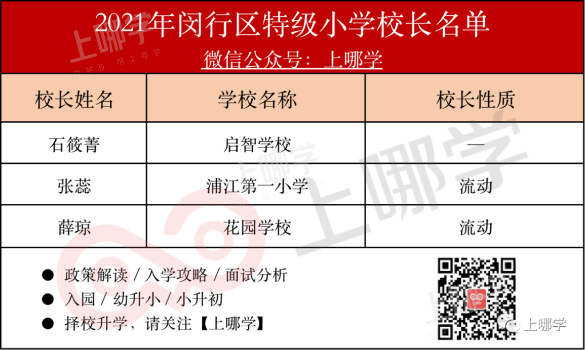 怒赞！上海市教委官宣：新一批特级校长名单出炉，28所初中上榜！建平西校、七宝实验校长确认参与流动！相关资料 27