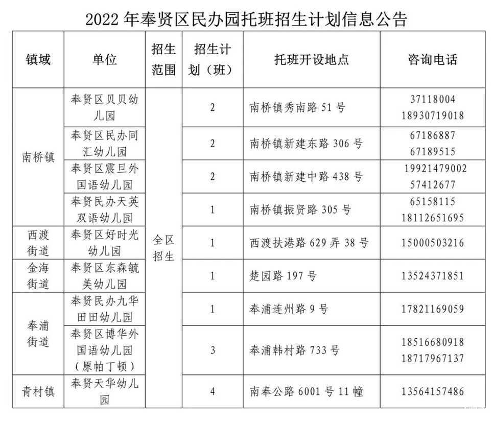 招生严格！上海这一区发布2022入托政策！部分街道需本区户籍！其他街道需父母一方有房或满120积分！附上海16区入托攻略～相关资料 4