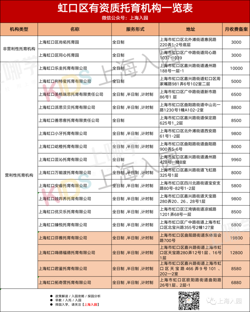 好消息！上海又新增31所托育园！全都有资质认证，最低每月仅2200元！浦东新增最多～相关资料 19