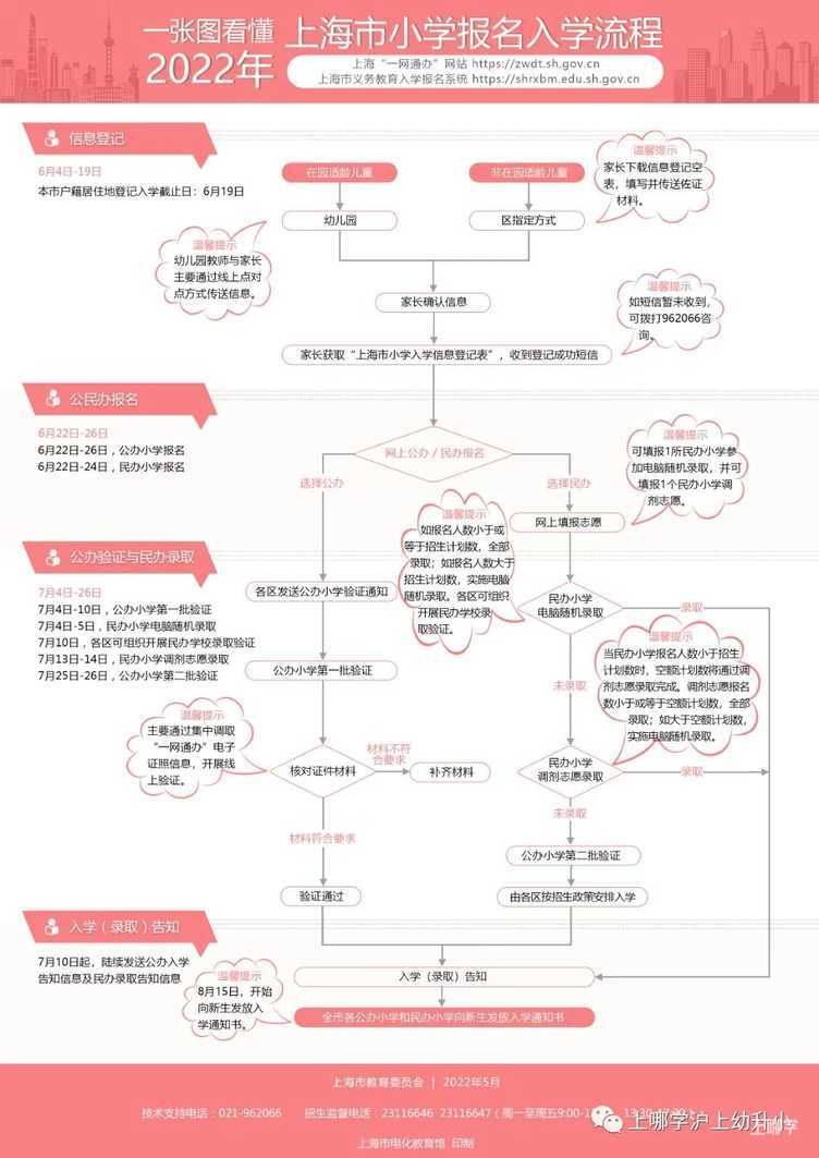 重磅！上海2022义务教育招生政策发布！5月29日各区即将发布细则！相关资料