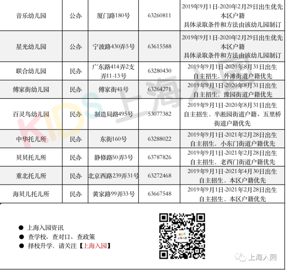 需要预登记！上海黄浦区2022年入托政策发布！附普惠性托幼机构信息表！相关资料 2