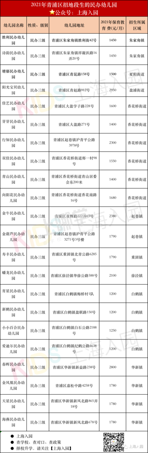 民办园所、公办收费！上海16区招收地段生的民办幼儿园全名单出炉！还有示范园、一级园！相关资料