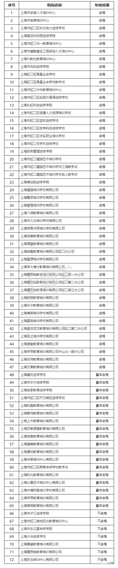 曝光！上海5区培训机构年检报告出炉！28家不合格，徐汇竟占11所！附资质查询入口相关资料 19