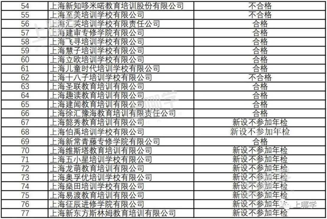 曝光！上海5区培训机构年检报告出炉！28家不合格，徐汇竟占11所！附资质查询入口相关资料 15