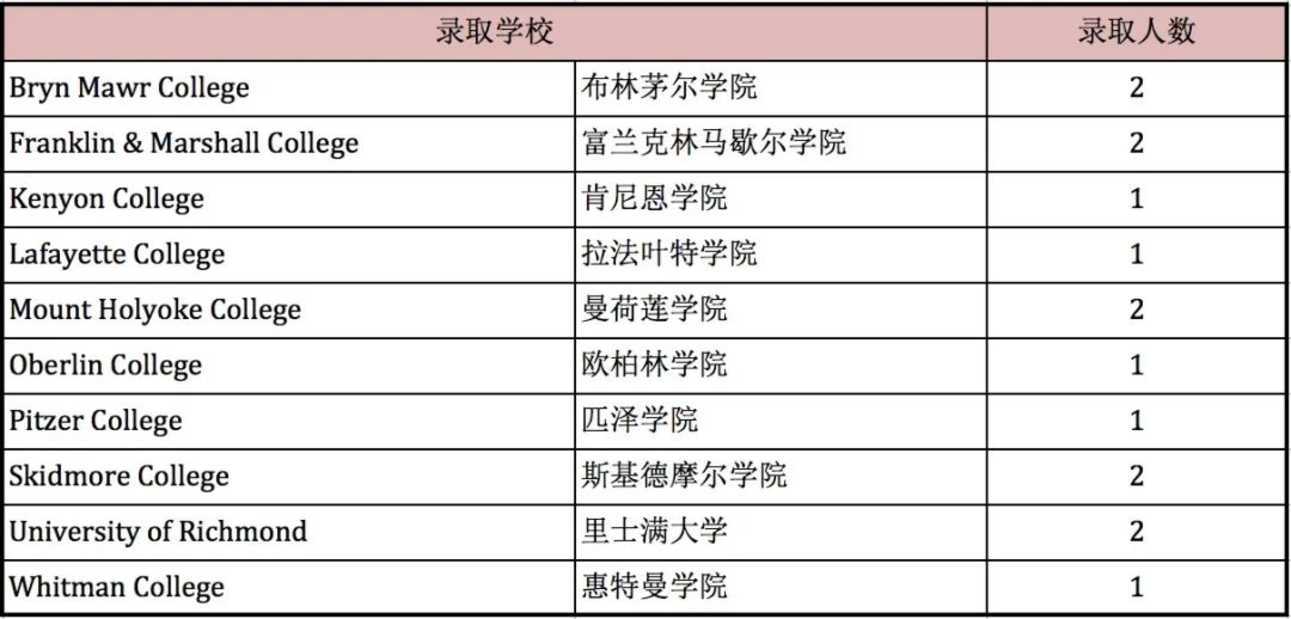 上海市西南位育国际部2022届毕业生大学录取情况！今年招生通道已开启~相关资料 5