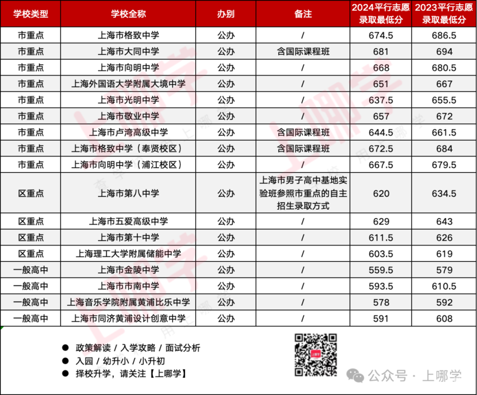 黄浦区幼小初高教育资源全分析～相关资料 5