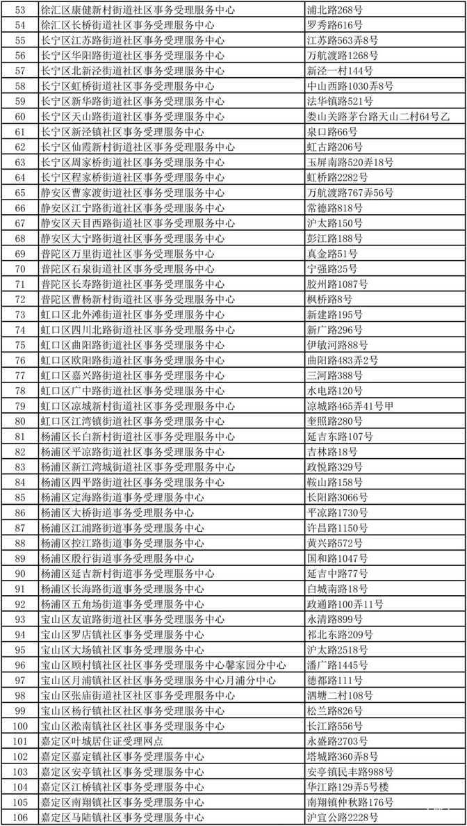 官宣！上海市居住证办理新规出炉！放宽限制，最快7个工作日即可拿证！相关资料 4