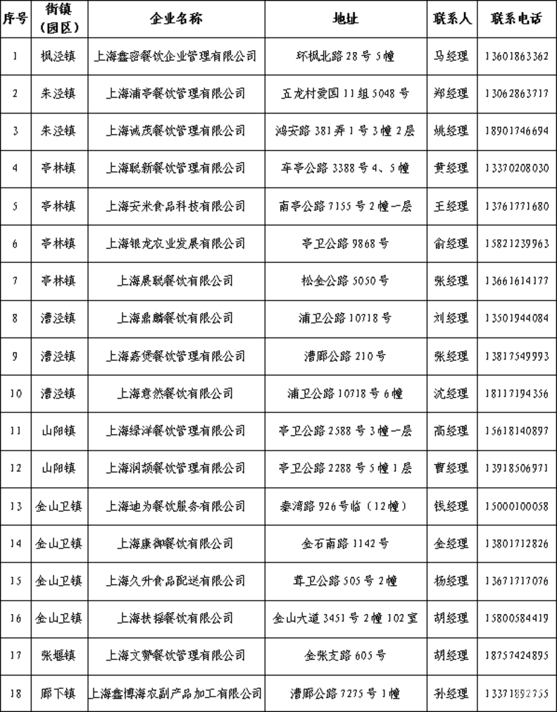 上海各区保供名单！建议收藏！相关资料 4