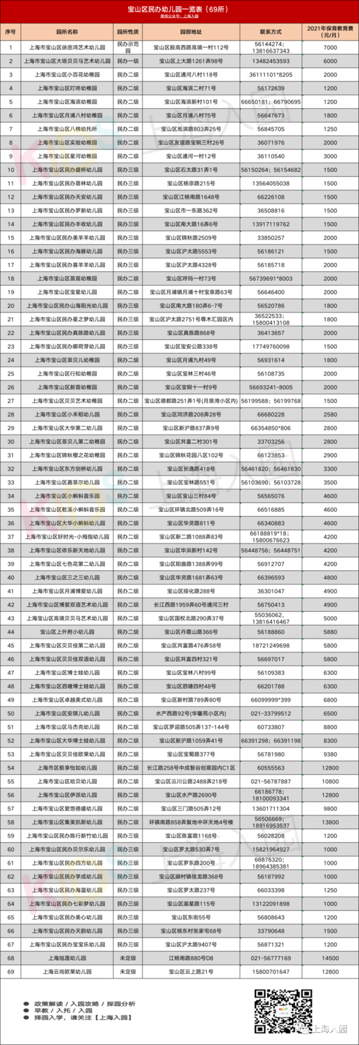 超全！上海600+民办幼儿园信息大汇总！附园所级别、费用信息、联系方式～相关资料 11