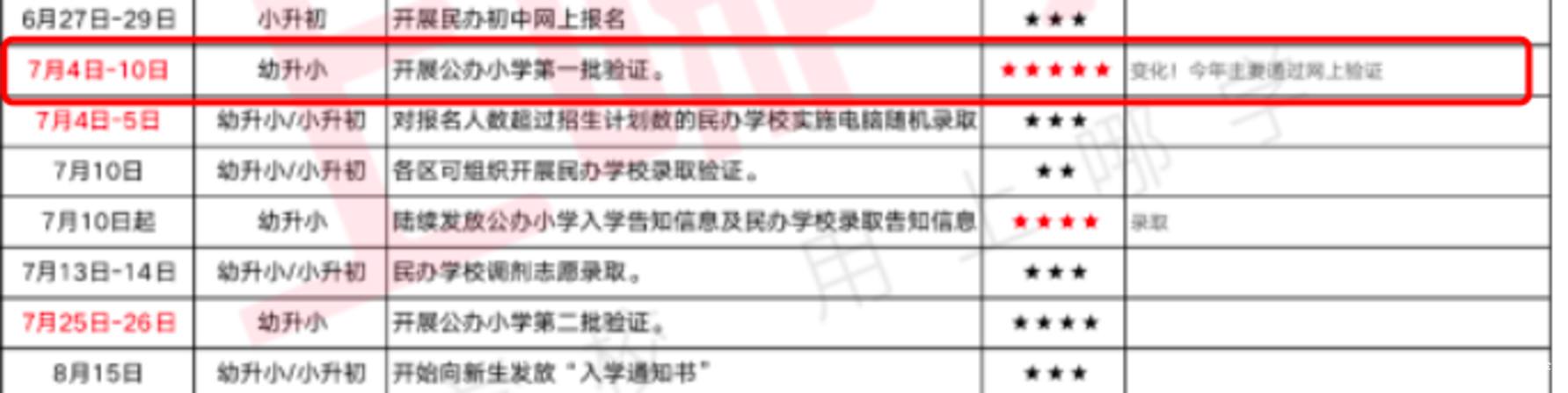 首批验证通知！上海2022幼升小这几区家长率先收到验证消息！第一批公办验证将于7月10日结束，附时间轴～相关资料