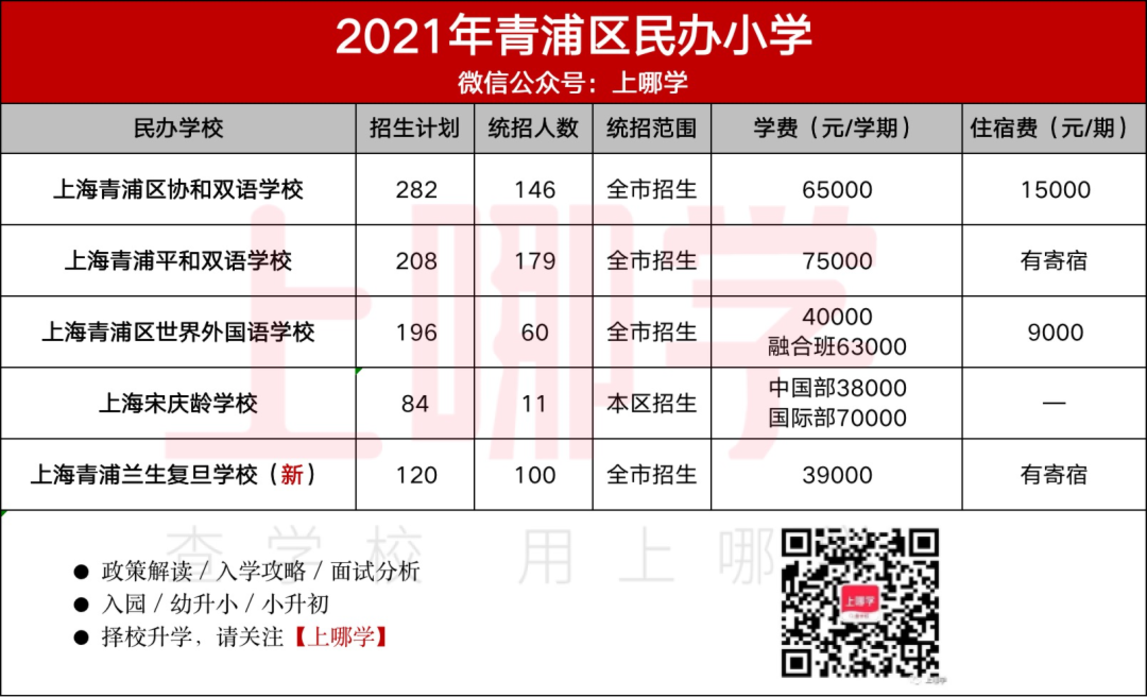 民办怎么选？上海16区86所民办小学盘点！附2021年招生计划、学费参考！相关资料 14